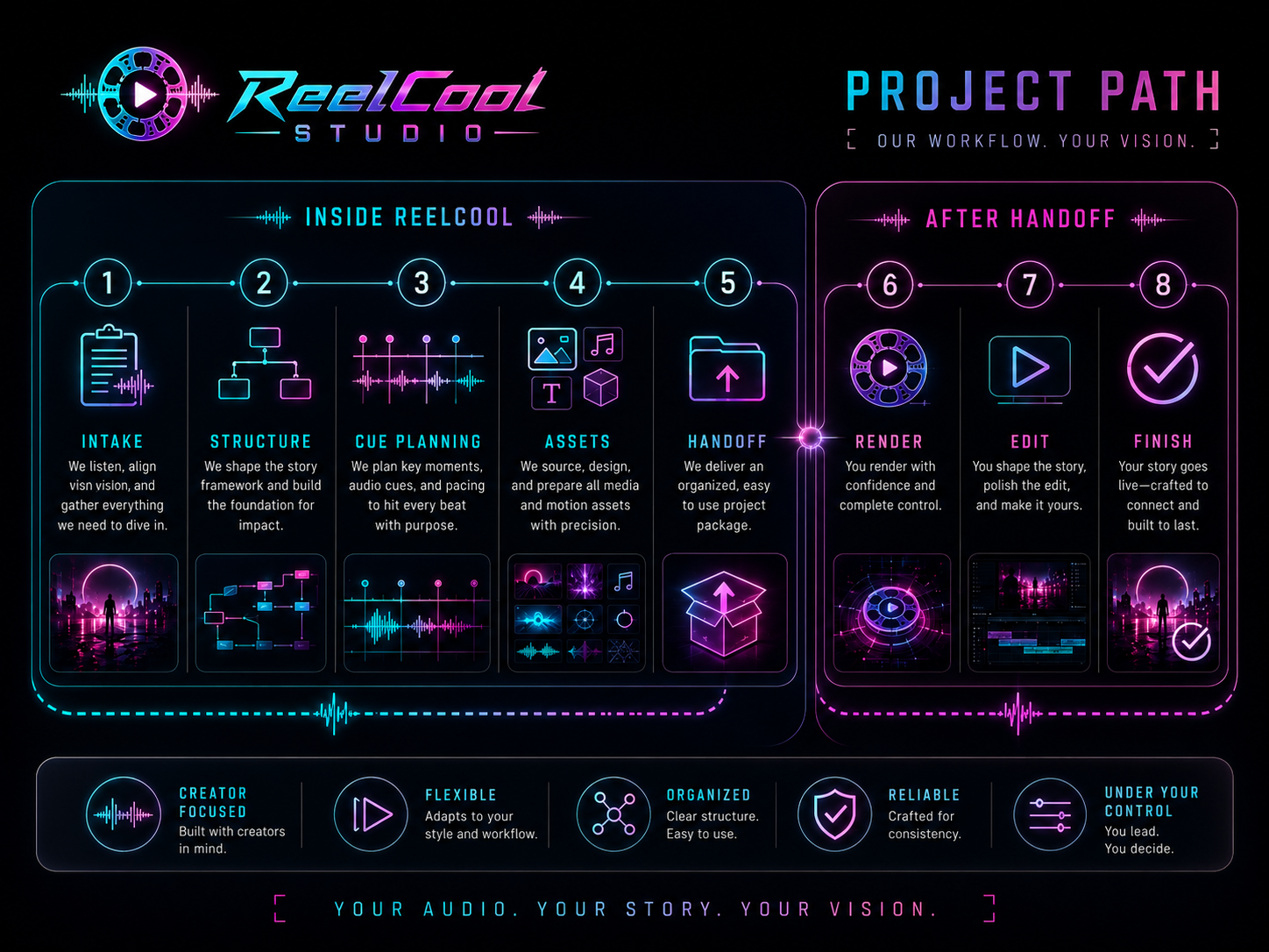ReelCool Studio project path graphic showing inside-ReelCool workflow stages and after-handoff production steps