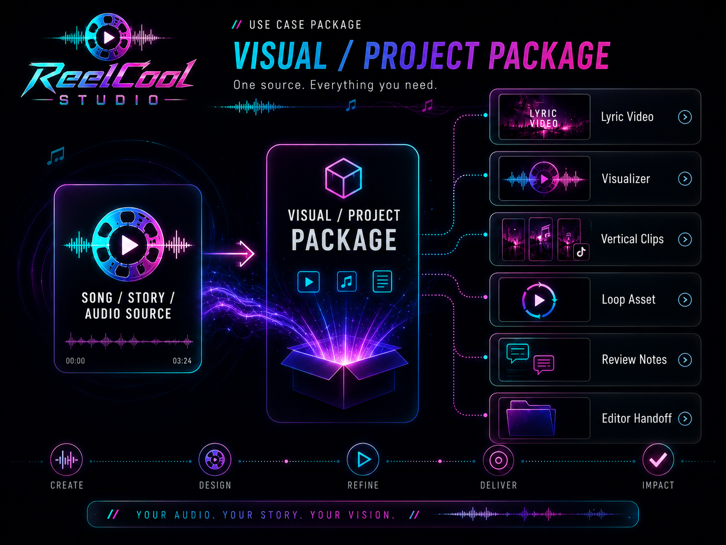 ReelCool Studio use case package graphic showing one audio or story source becoming multiple visual project assets